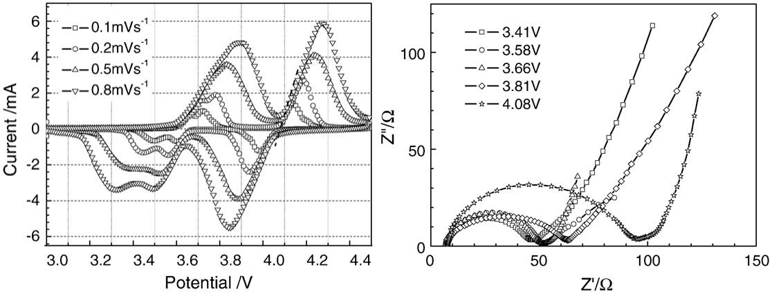 Left  cyclic voltammetry curves of Li3V2(PO4)3 electrodes at different scan rates at 25℃. Right  Nyquist plots of Li3 xV2(PO4)3 measured at different open circuit voltages.jpg